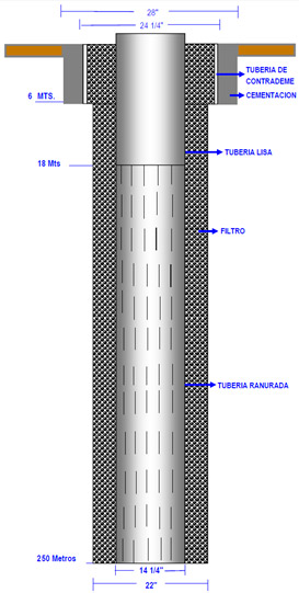 Perforación de pozo profundo